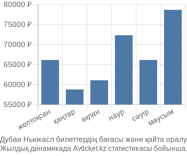 Дубаи Ньюкасл авиабилет бағасы