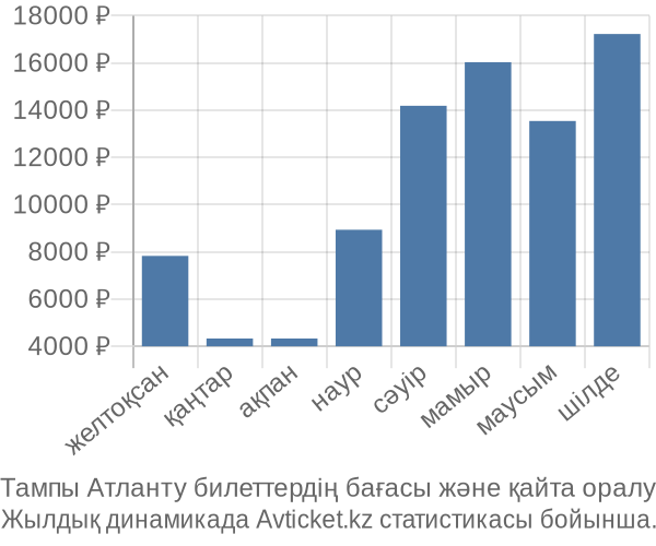 Тампы Атланту авиабилет бағасы