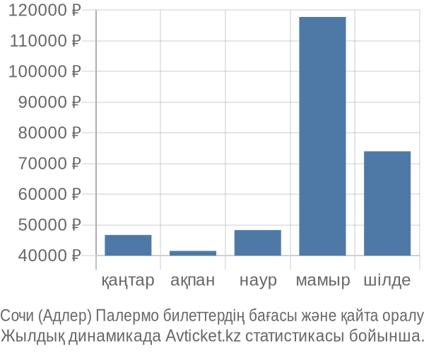 Сочи (Адлер) Палермо авиабилет бағасы