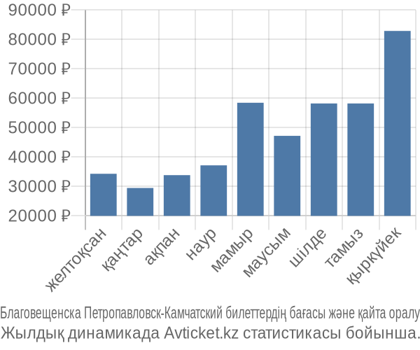 Благовещенска Петропавловск-Камчатский авиабилет бағасы