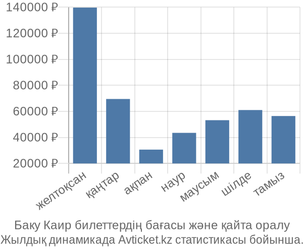 Баку Каир авиабилет бағасы