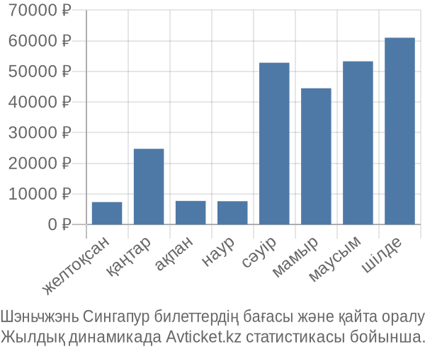 Шэньчжэнь Сингапур авиабилет бағасы