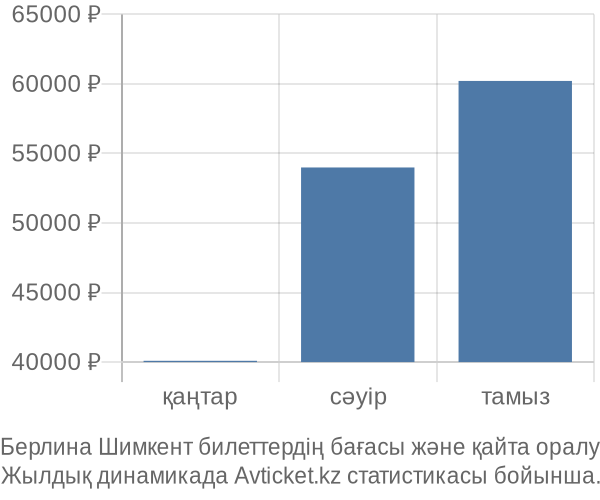 Берлина Шимкент авиабилет бағасы