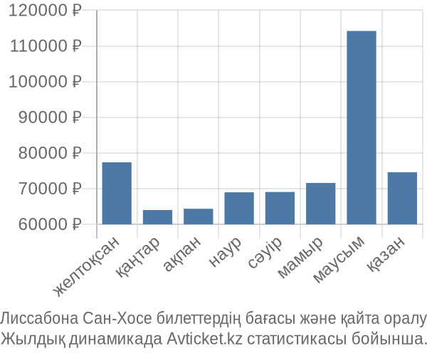 Лиссабона Сан-Хосе авиабилет бағасы