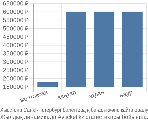 Хьюстона Санкт-Петербург авиабилет бағасы