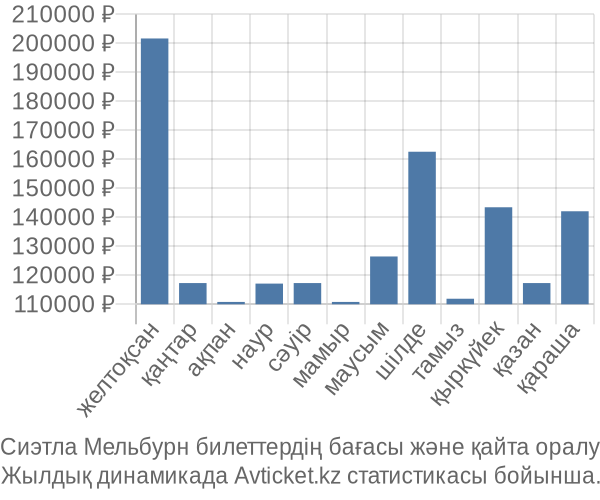 Сиэтла Мельбурн авиабилет бағасы