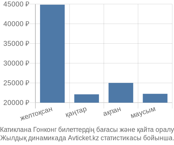 Катиклана Гонконг авиабилет бағасы