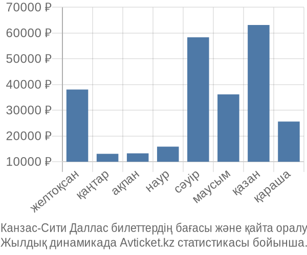 Канзас-Сити Даллас авиабилет бағасы