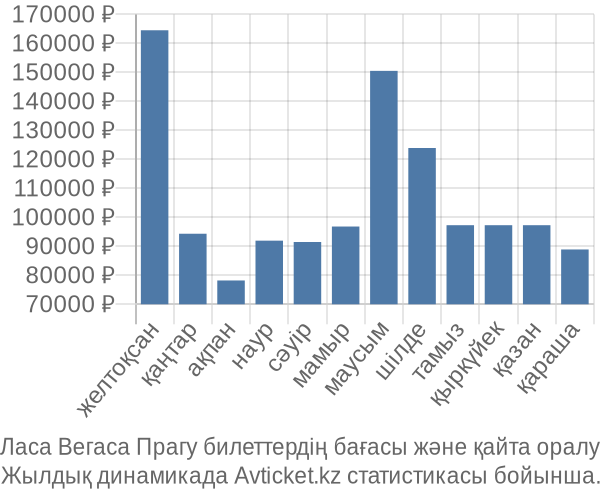 Ласа Вегаса Прагу авиабилет бағасы