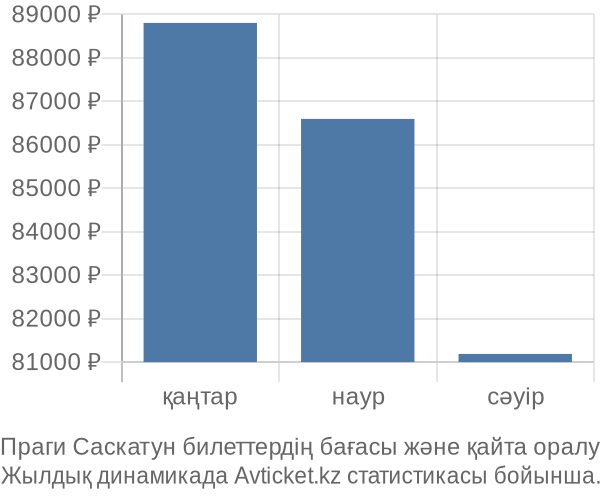 Праги Саскатун авиабилет бағасы