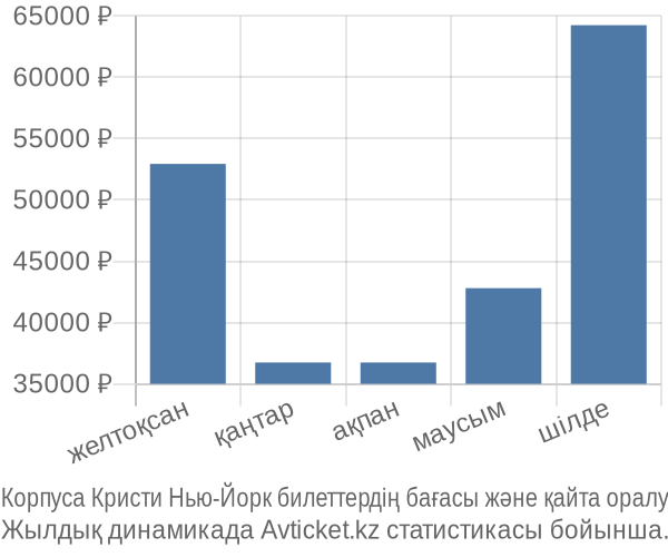 Корпуса Кристи Нью-Йорк авиабилет бағасы