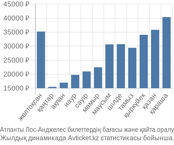 Атланты Лос-Анджелес авиабилет бағасы