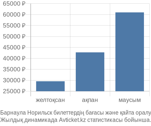 Барнаула Норильск авиабилет бағасы