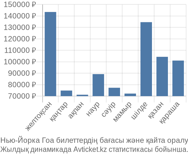 Нью-Йорка Гоа авиабилет бағасы
