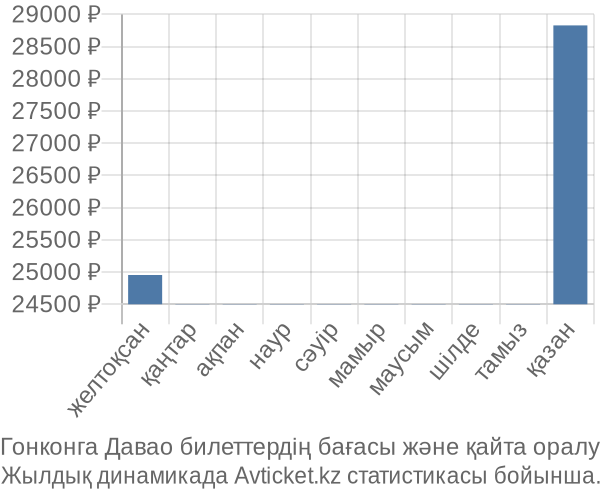 Гонконга Давао авиабилет бағасы