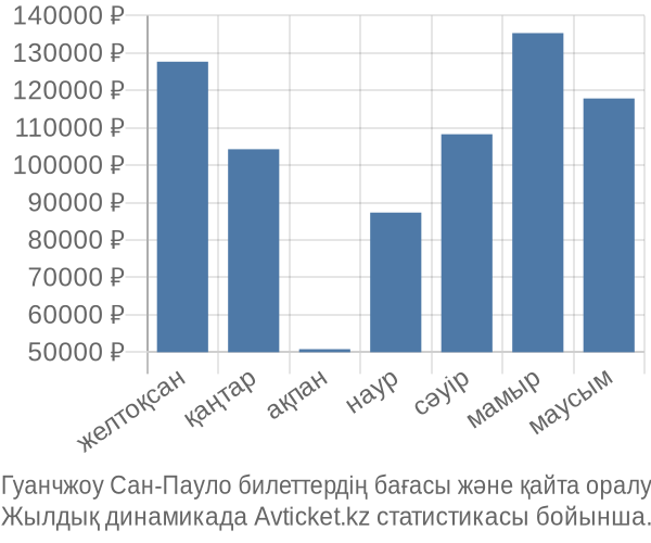 Гуанчжоу Сан-Пауло авиабилет бағасы