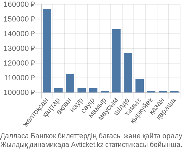 Далласа Бангкок авиабилет бағасы