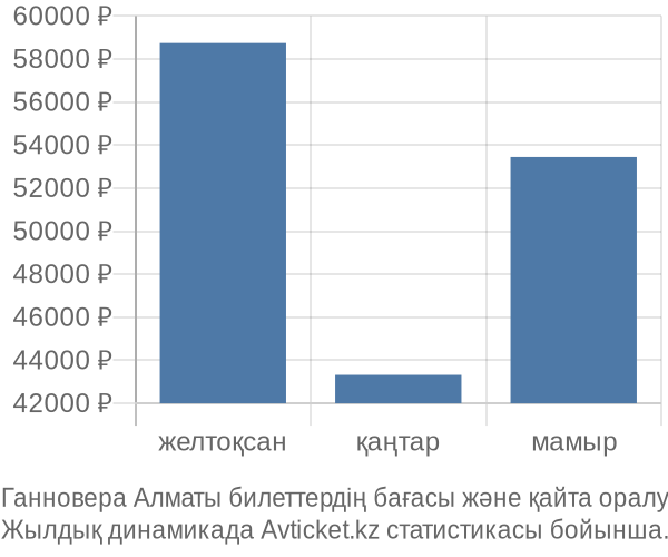 Ганновера Алматы авиабилет бағасы