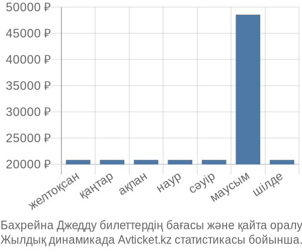 Бахрейна Джедду авиабилет бағасы