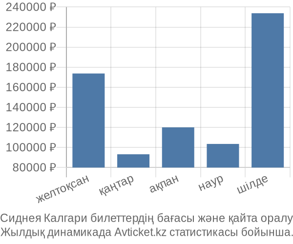 Сиднея Калгари авиабилет бағасы