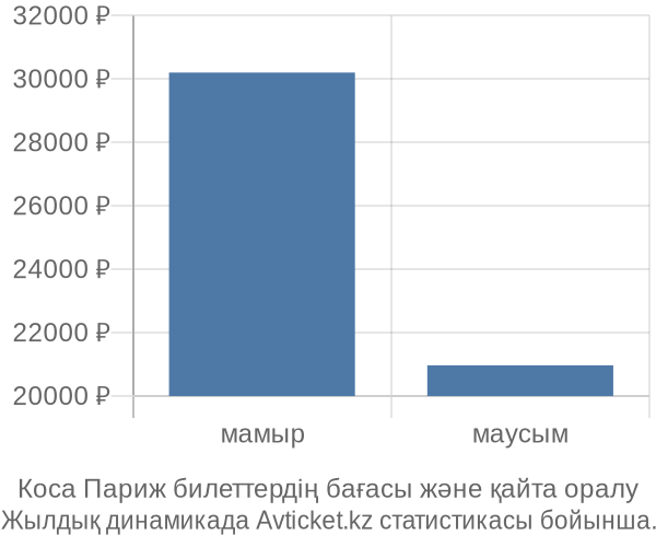 Коса Париж авиабилет бағасы