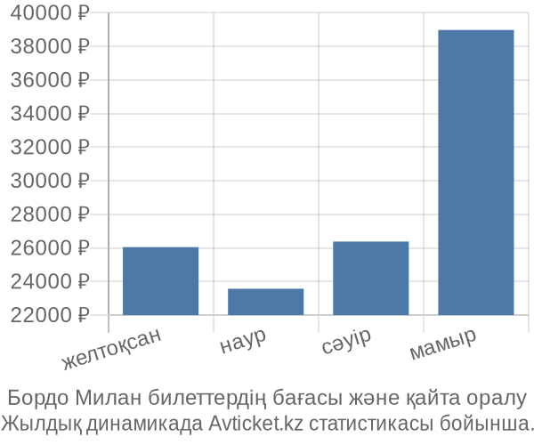 Бордо Милан авиабилет бағасы