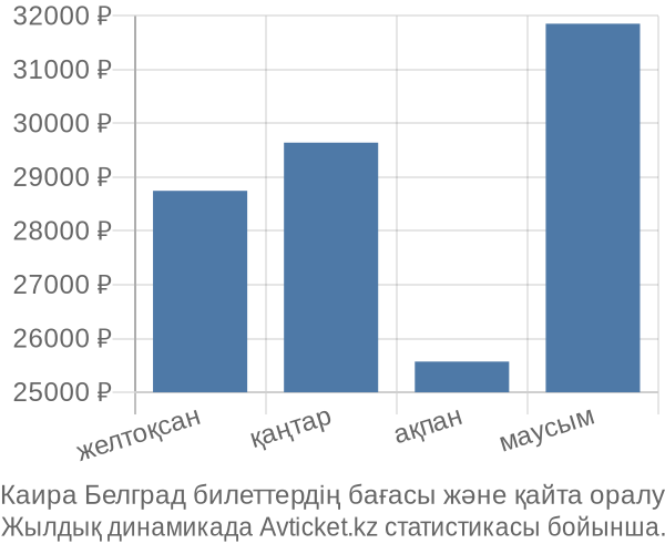 Каира Белград авиабилет бағасы