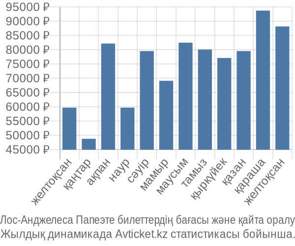 Лос-Анджелеса Папеэте авиабилет бағасы