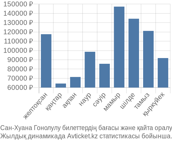 Сан-Хуана Гонолулу авиабилет бағасы