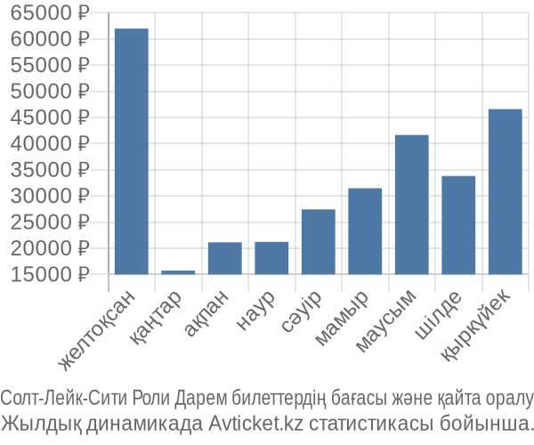 Солт-Лейк-Сити Роли Дарем авиабилет бағасы