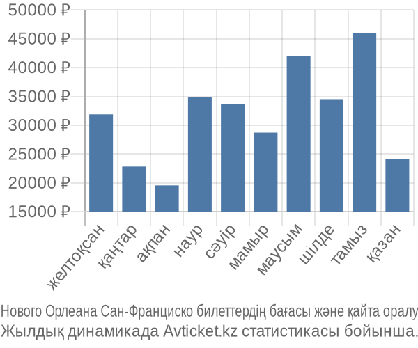 Нового Орлеана Сан-Франциско авиабилет бағасы