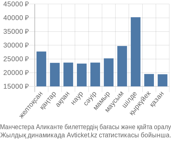 Манчестера Аликанте авиабилет бағасы