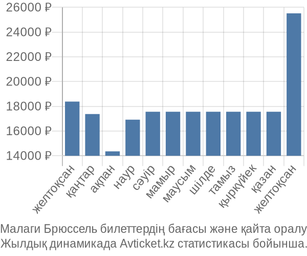 Малаги Брюссель авиабилет бағасының өзгеру графигі Малаги Брюссель авиабилет бағасы