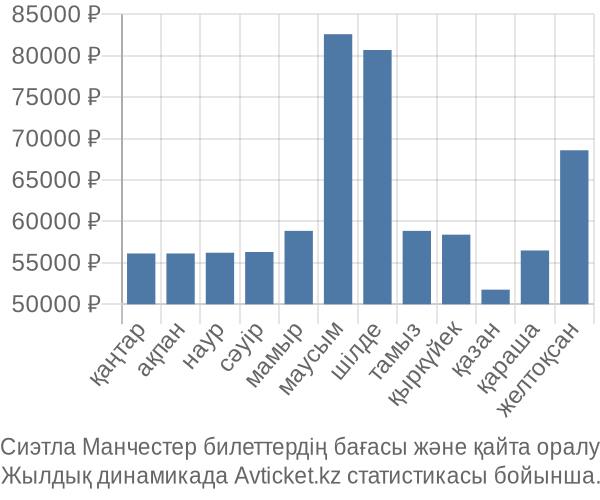 Сиэтла Манчестер авиабилет бағасы