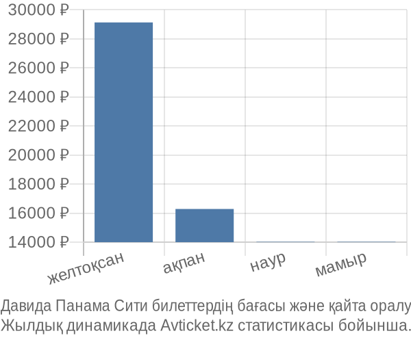 Давида Панама Сити авиабилет бағасы