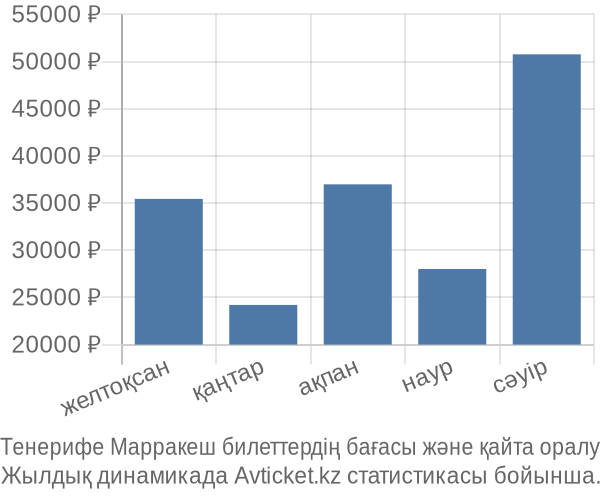 Тенерифе Марракеш авиабилет бағасы