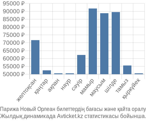 Парижа Новый Орлеан авиабилет бағасы