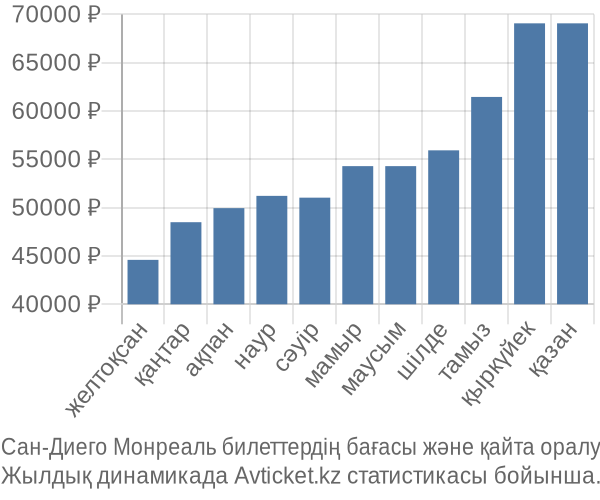 Сан-Диего Монреаль авиабилет бағасы