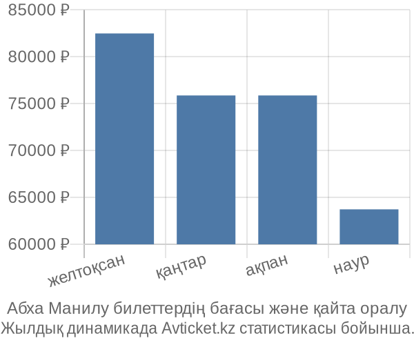 Абха Манилу авиабилет бағасы