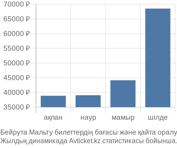 Бейрута Мальту авиабилет бағасы