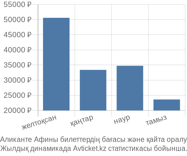 Аликанте Афины авиабилет бағасы