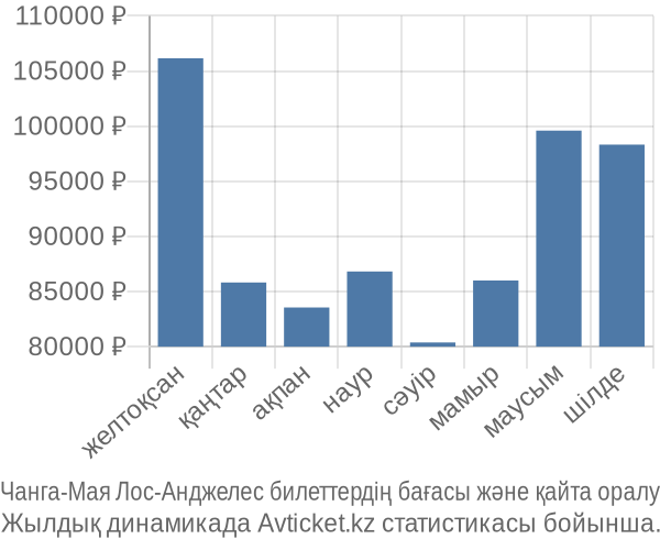 Чанга-Мая Лос-Анджелес авиабилет бағасы