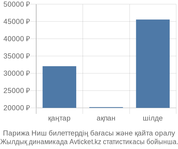 Парижа Ниш авиабилет бағасы