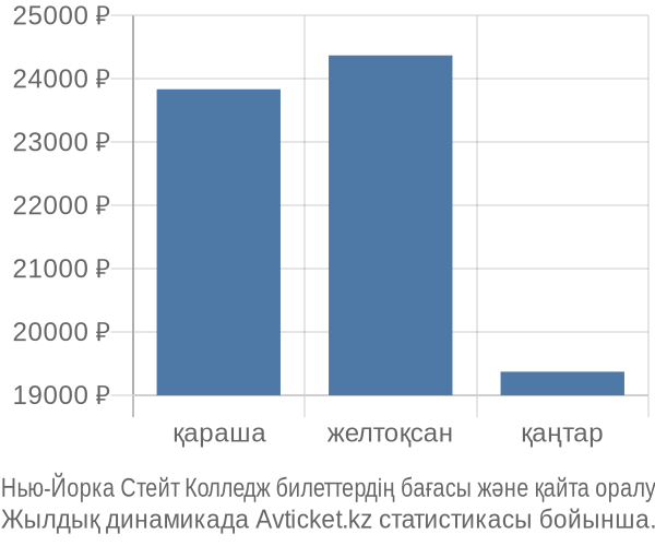 Нью-Йорка Стейт Колледж авиабилет бағасы