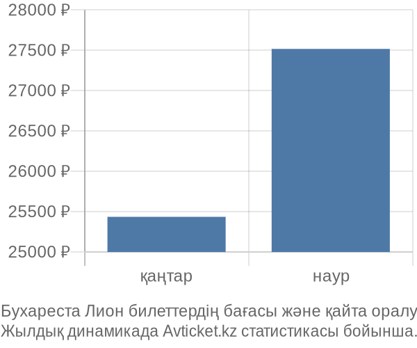 Бухареста Лион авиабилет бағасы