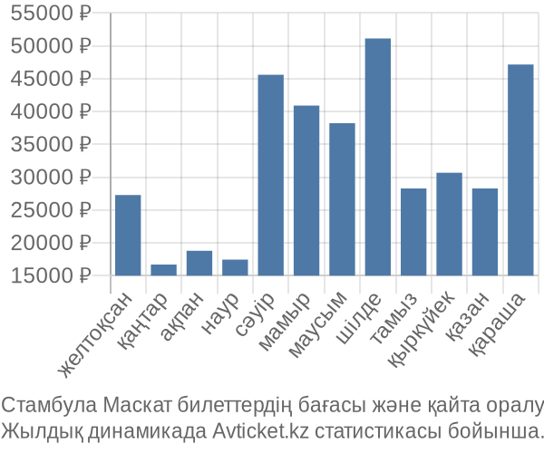 Стамбула Маскат авиабилет бағасы