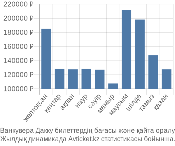 Ванкувера Дакку авиабилет бағасы