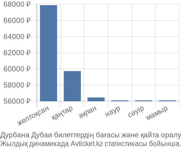 Дурбана Дубаи авиабилет бағасы