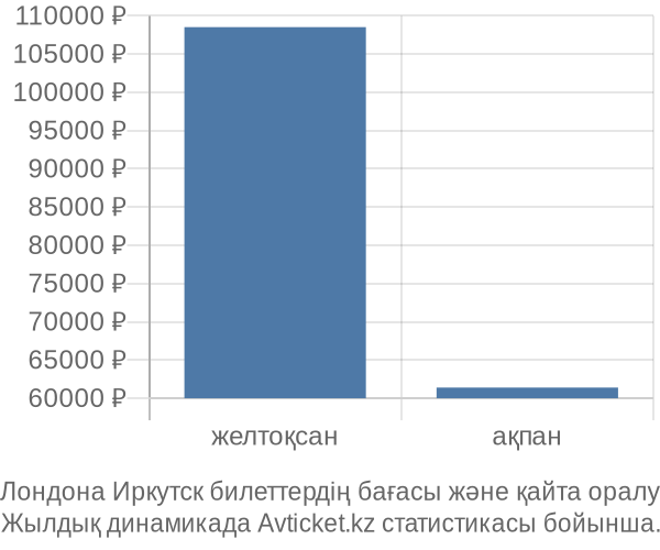 Лондона Иркутск авиабилет бағасы