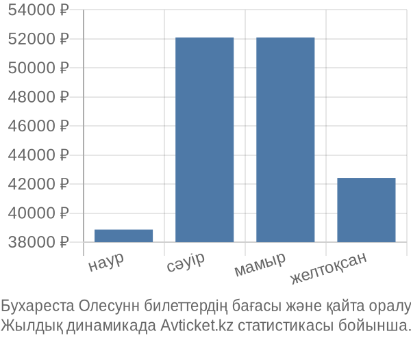 Бухареста Олесунн авиабилет бағасы